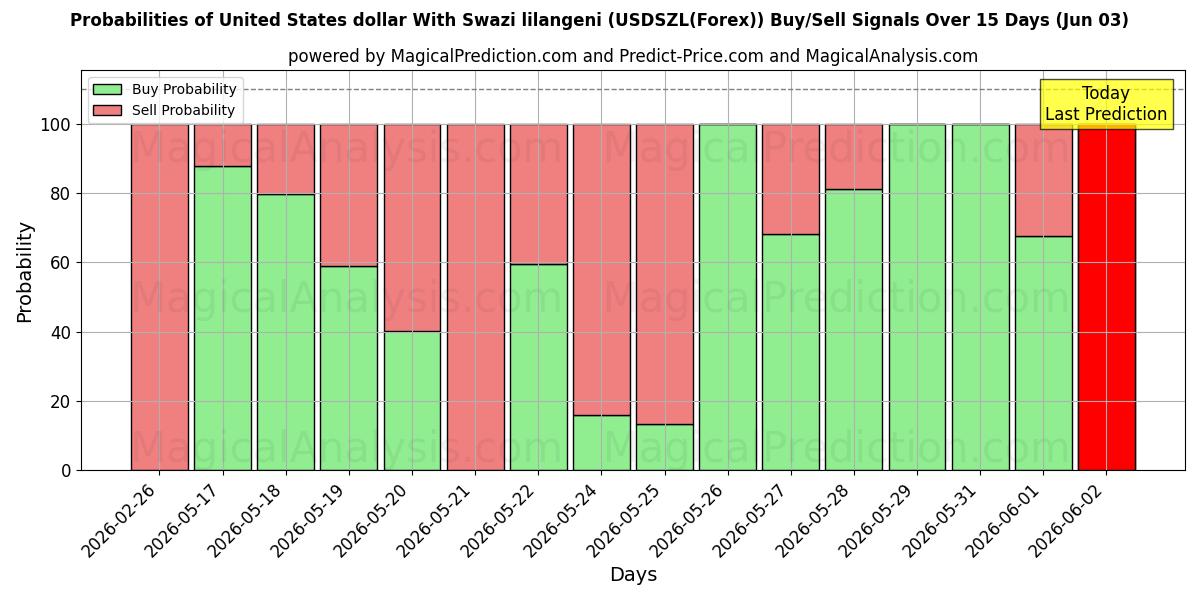 Probabilities of Dólar dos Estados Unidos com lilangeni suazi (USDSZL(Forex)) Buy/Sell Signals Using Several AI Models Over 5 Days (03 Jun) 