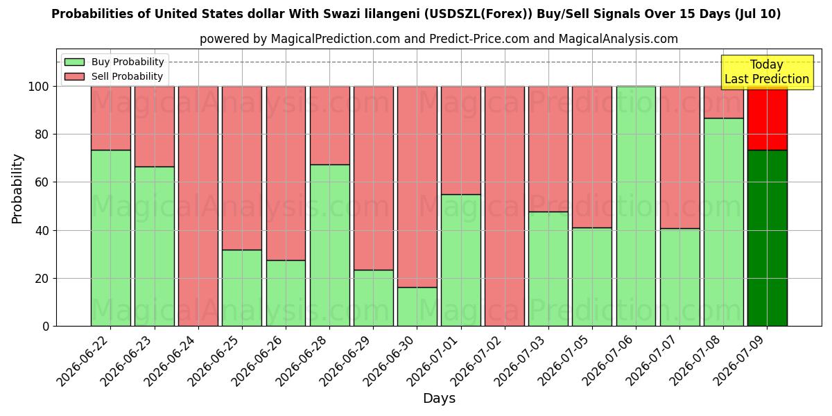 Probabilities of Доллар США со свазилендским лилангени (USDSZL(Forex)) Buy/Sell Signals Using Several AI Models Over 5 Days (10 Jul) 