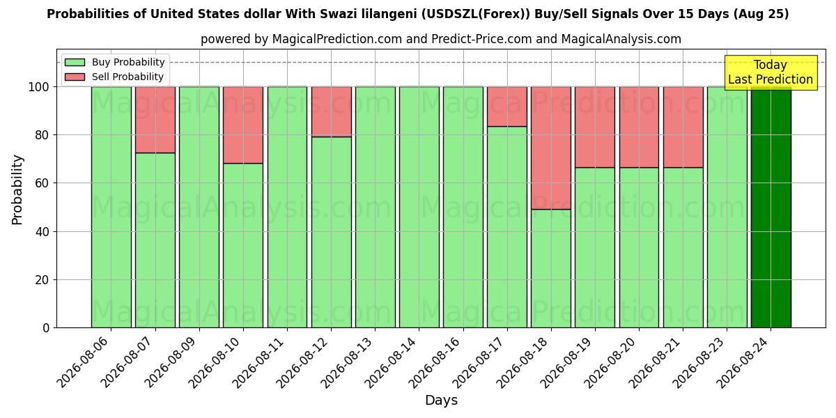 Probabilities of 米ドルとスワジランドのリランゲニ (USDSZL(Forex)) Buy/Sell Signals Using Several AI Models Over 5 Days (25 Aug) 