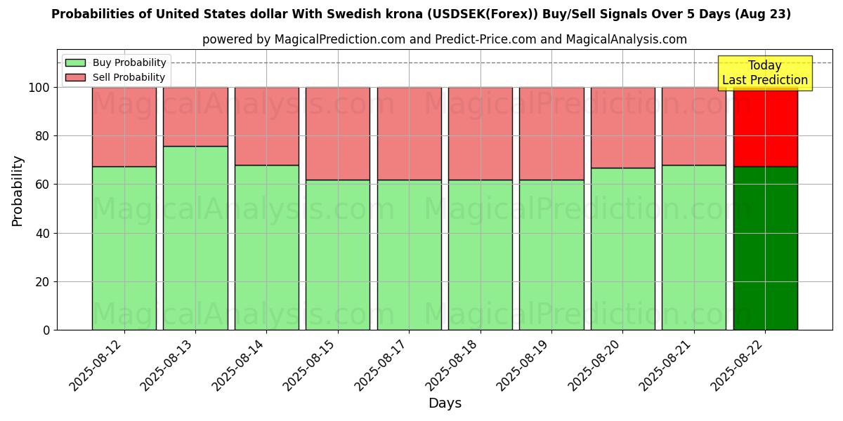 Probabilità di segnali di acquisto/vendita Dollaro degli Stati Uniti Con corona svedese (USDSEK(Forex)) utilizzando diversi modelli IA su 10 giorni (15 Aug) Probabilities of Dollaro degli Stati Uniti Con corona svedese (USDSEK(Forex)) Buy/Sell Signals Using Several AI Models Over 5 Days (15 Aug)