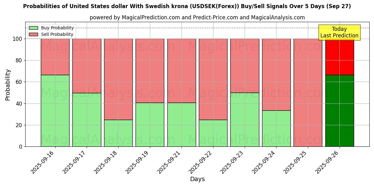 Probabilities of USA-dollar med svenska kronor (USDSEK(Forex)) Buy/Sell Signals Using Several AI Models Over 5 Days (27 Sep) 