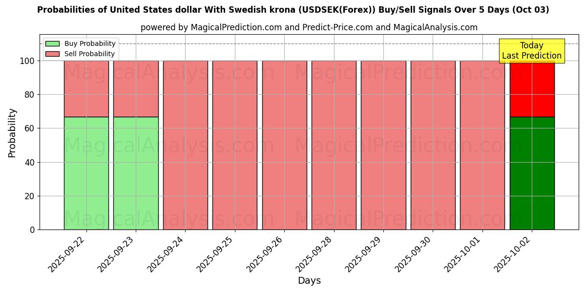 Probabilities of Amerikanske dollar med svenske kroner (USDSEK(Forex)) Buy/Sell Signals Using Several AI Models Over 5 Days (03 Oct) 