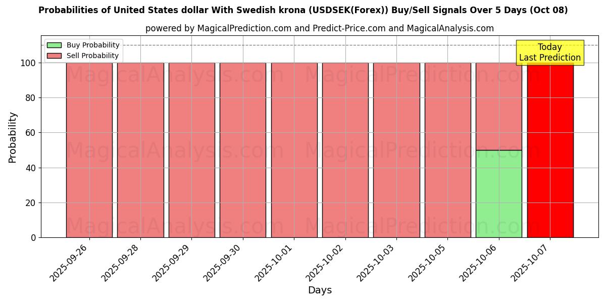 Probabilities of 米ドルとスウェーデン クローナ (USDSEK(Forex)) Buy/Sell Signals Using Several AI Models Over 5 Days (08 Oct) 