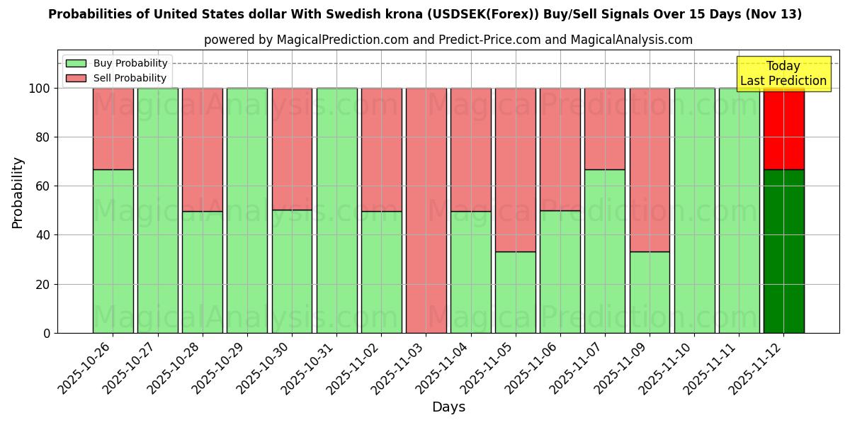 Probabilities of Dollaro degli Stati Uniti Con corona svedese (USDSEK(Forex)) Buy/Sell Signals Using Several AI Models Over 5 Days (13 Nov) 