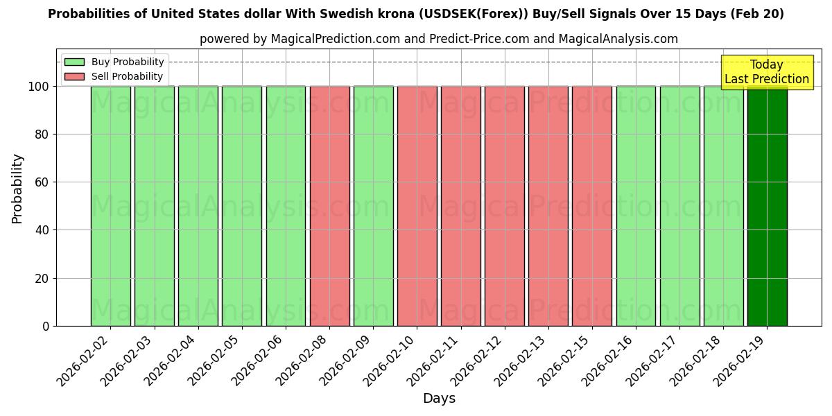 Probabilities of USA-dollar med svenska kronor (USDSEK(Forex)) Buy/Sell Signals Using Several AI Models Over 5 Days (20 Feb) 