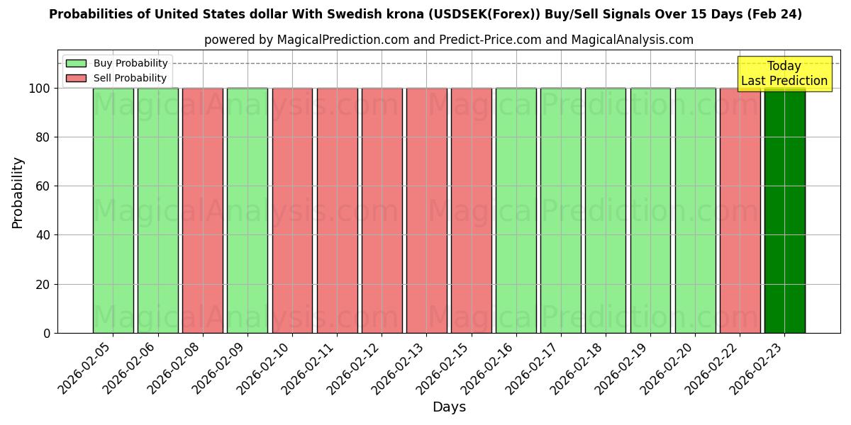 Probabilities of 米ドルとスウェーデン クローナ (USDSEK(Forex)) Buy/Sell Signals Using Several AI Models Over 5 Days (24 Feb) 