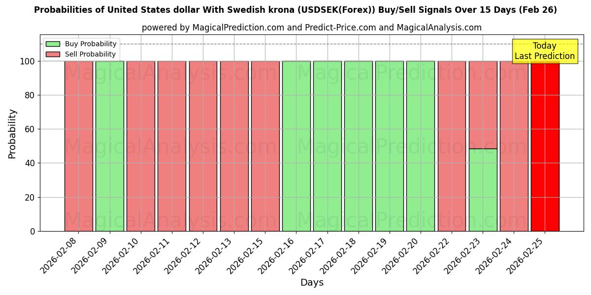 Probabilities of Доллар США к шведской кроне (USDSEK(Forex)) Buy/Sell Signals Using Several AI Models Over 5 Days (26 Feb) 