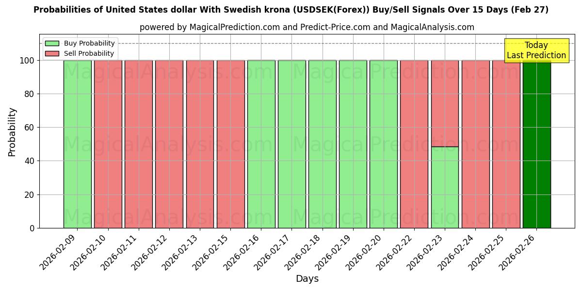 Probabilities of United States dollar With Swedish krona (USDSEK(Forex)) Buy/Sell Signals Using Several AI Models Over 5 Days (27 Feb) 