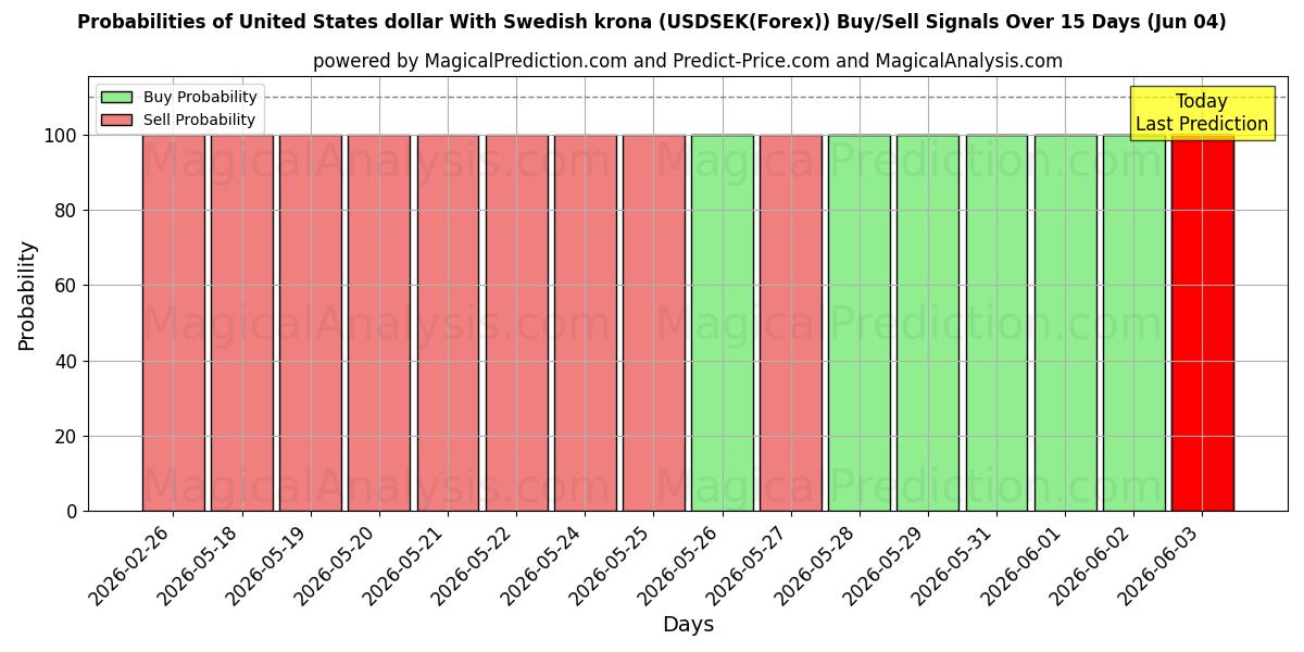Probabilities of ABD doları İsveç kronu ile (USDSEK(Forex)) Buy/Sell Signals Using Several AI Models Over 5 Days (04 Jun) 