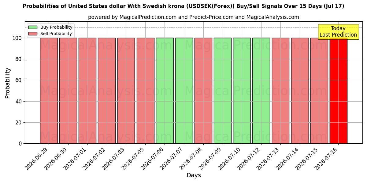 Probabilities of United States dollar With Swedish krona (USDSEK(Forex)) Buy/Sell Signals Using Several AI Models Over 5 Days (17 Jul) 