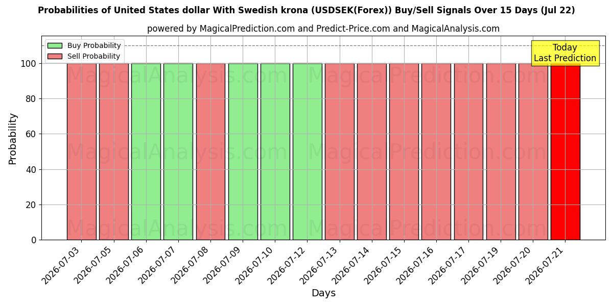 Probabilities of Доллар США к шведской кроне (USDSEK(Forex)) Buy/Sell Signals Using Several AI Models Over 5 Days (22 Jul) 