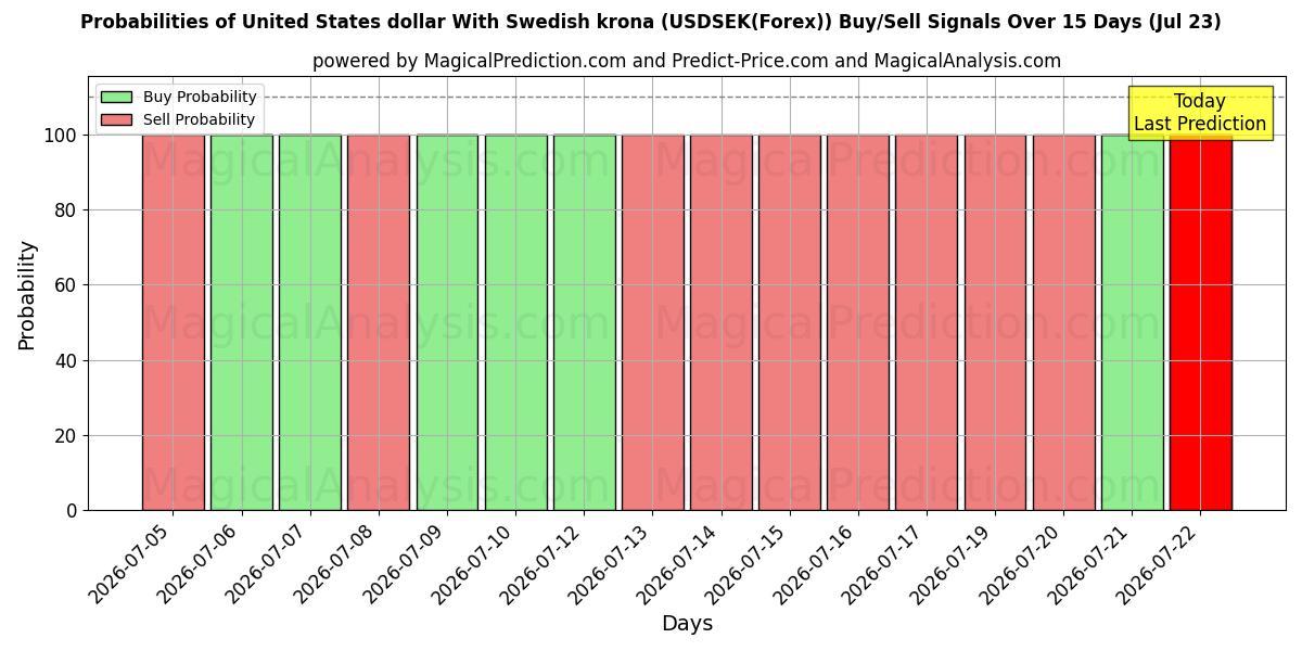 Probabilities of यूनाइटेड स्टेट्स डॉलर स्वीडिश क्रोना के साथ (USDSEK(Forex)) Buy/Sell Signals Using Several AI Models Over 5 Days (23 Jul) 