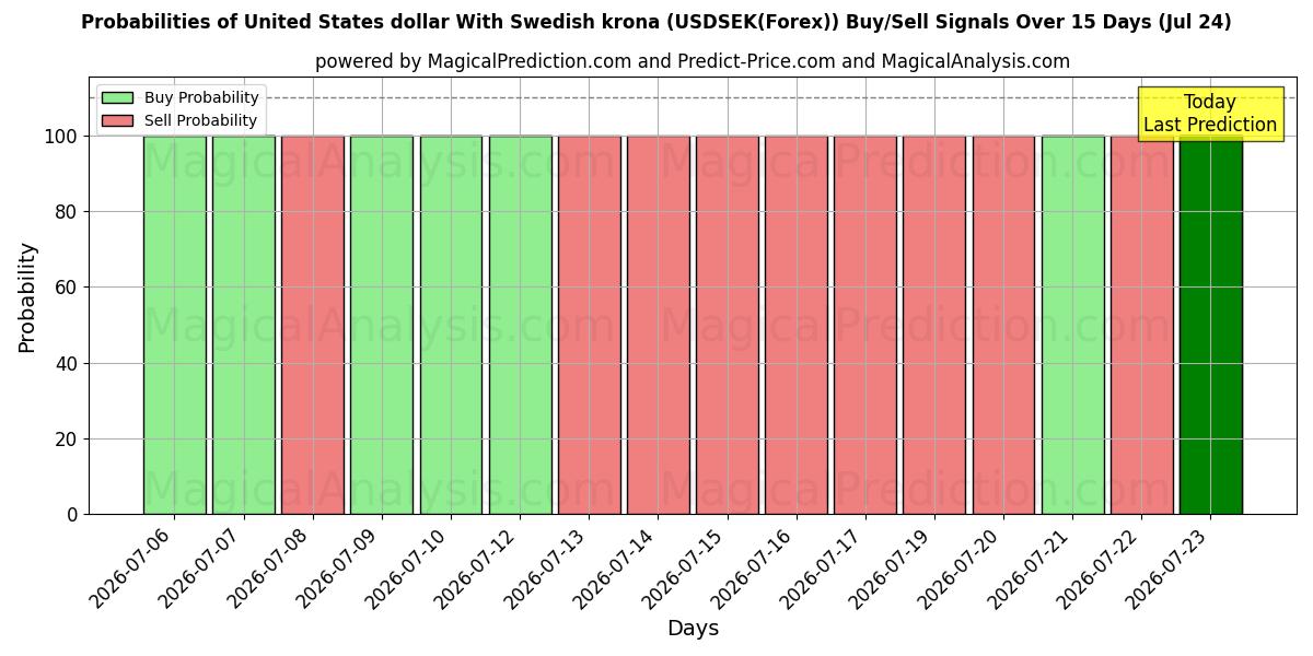 Probabilities of Dólar estadounidense Con corona sueca (USDSEK(Forex)) Buy/Sell Signals Using Several AI Models Over 5 Days (24 Jul) 