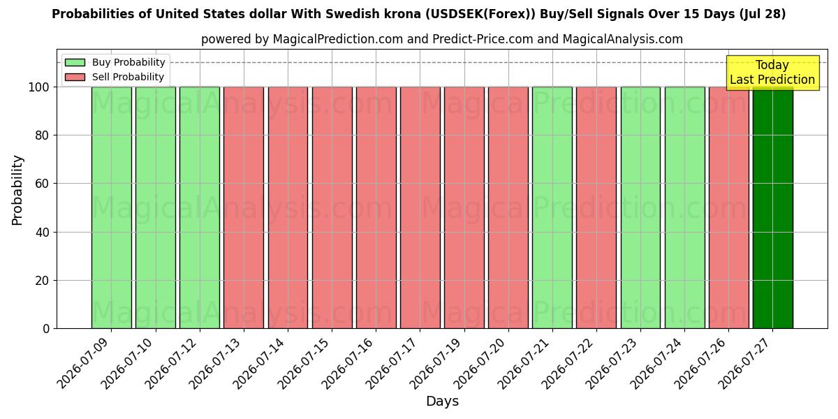 Probabilities of دولار الولايات المتحدة مع الكرونا السويدية (USDSEK(Forex)) Buy/Sell Signals Using Several AI Models Over 5 Days (28 Jul) 