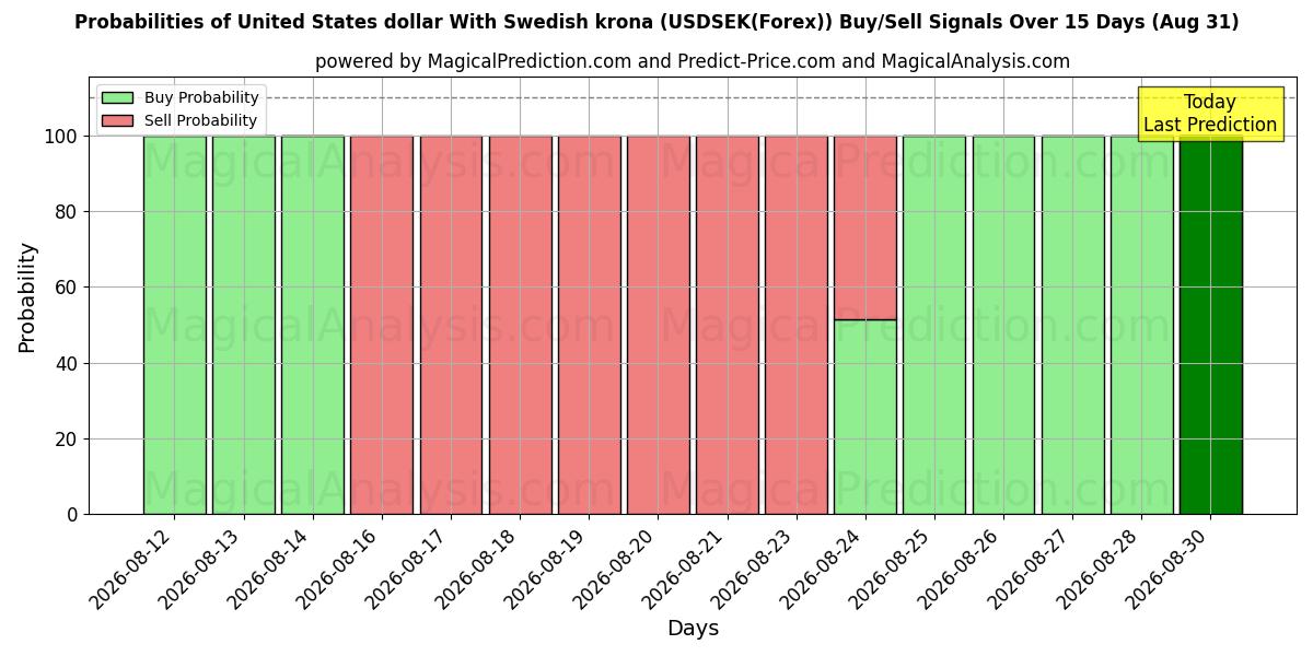 Probabilities of United States dollar With Swedish krona (USDSEK(Forex)) Buy/Sell Signals Using Several AI Models Over 5 Days (28 Aug) 