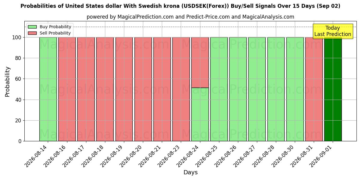 Probabilities of ABD doları İsveç kronu ile (USDSEK(Forex)) Buy/Sell Signals Using Several AI Models Over 5 Days (02 Sep) 