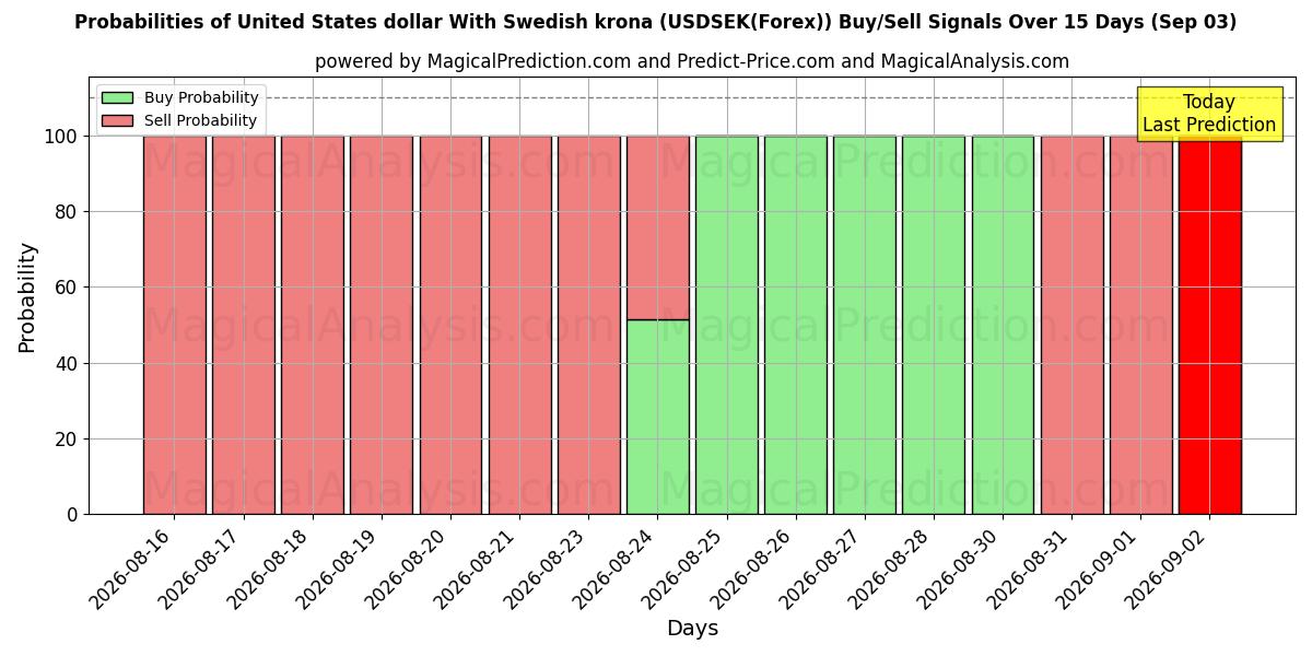 Probabilities of Dollar américain avec couronne suédoise (USDSEK(Forex)) Buy/Sell Signals Using Several AI Models Over 5 Days (03 Sep) 