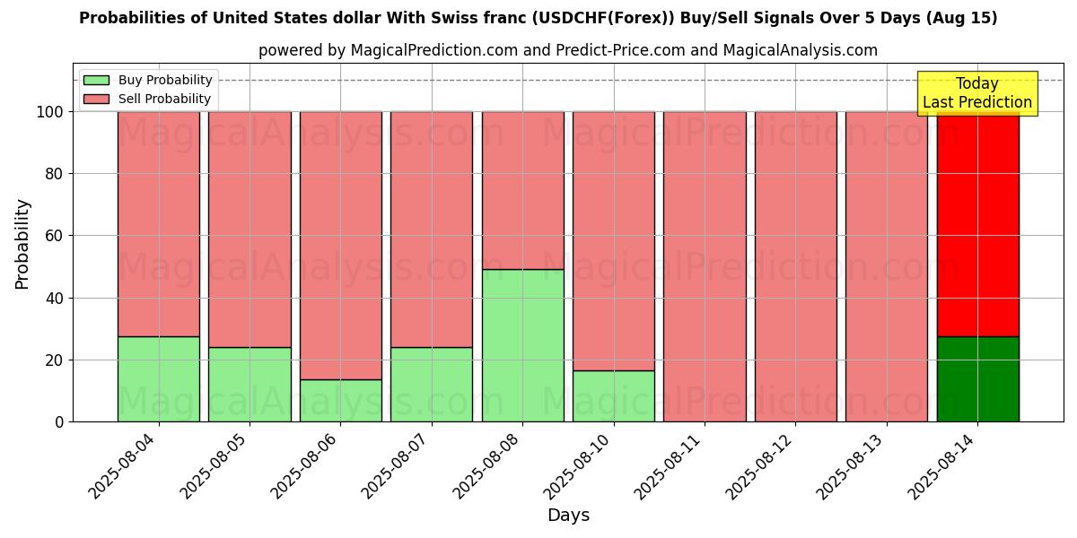 美元 与 瑞士法郎 (USDCHF(Forex)) 基于多个AI模型的买入/卖出信号概率 (10天内) (15 Aug) Probabilities of 美元 与 瑞士法郎 (USDCHF(Forex)) Buy/Sell Signals Using Several AI Models Over 5 Days (15 Aug)