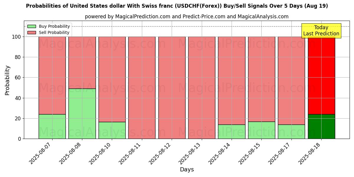 Probabilities of Dollaro degli Stati Uniti Con franco svizzero (USDCHF(Forex)) Buy/Sell Signals Using Several AI Models Over 5 Days (19 Aug) 