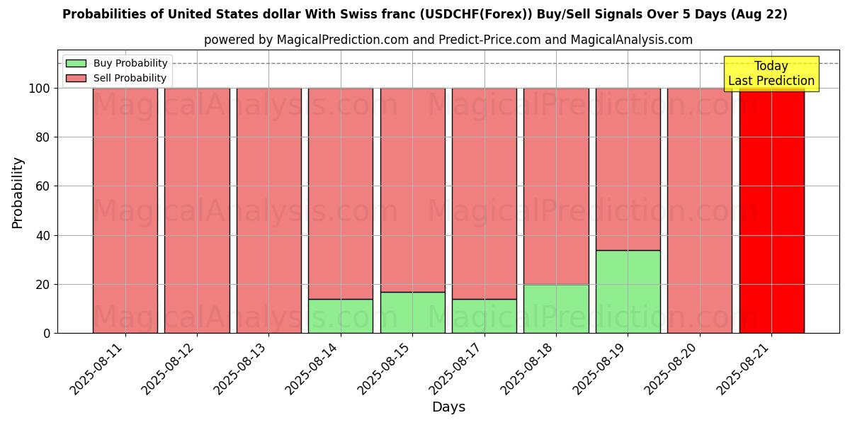 Probabilities of US-Dollar mit Schweizer Franken (USDCHF(Forex)) Buy/Sell Signals Using Several AI Models Over 5 Days (22 Aug) 