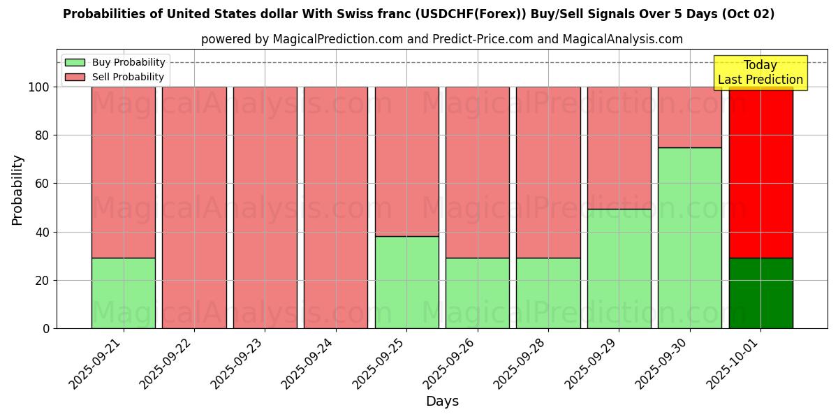 Probabilities of स्विस फ़्रैंक के साथ यूनाइटेड स्टेट्स डॉलर (USDCHF(Forex)) Buy/Sell Signals Using Several AI Models Over 5 Days (02 Oct) 
