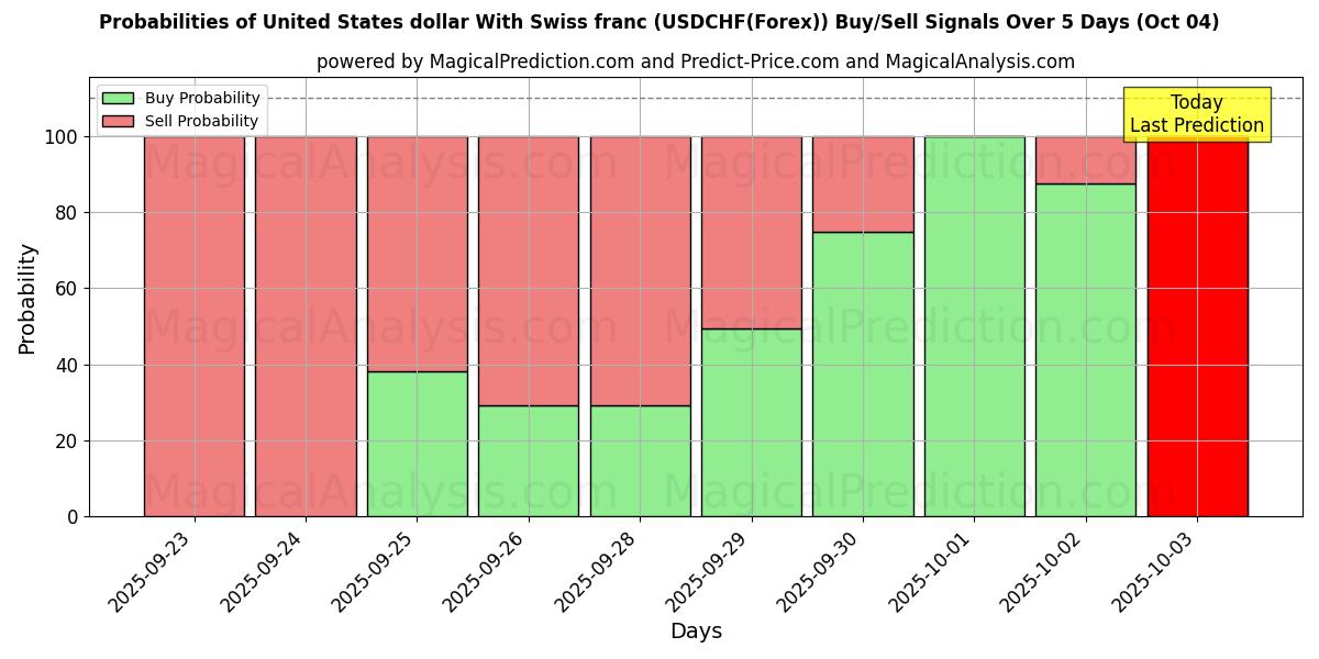 Probabilities of United States dollar With Swiss franc (USDCHF(Forex)) Buy/Sell Signals Using Several AI Models Over 5 Days (04 Oct) 