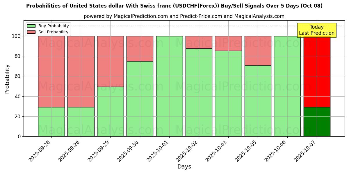 Probabilities of Dólar estadounidense Con franco suizo (USDCHF(Forex)) Buy/Sell Signals Using Several AI Models Over 5 Days (07 Oct) 
