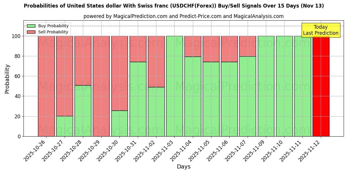 Probabilities of 美元 与 瑞士法郎 (USDCHF(Forex)) Buy/Sell Signals Using Several AI Models Over 5 Days (13 Nov) 