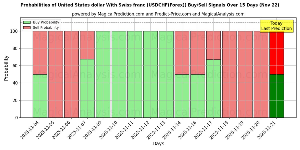 Probabilities of Amerikanske dollar med schweizerfranc (USDCHF(Forex)) Buy/Sell Signals Using Several AI Models Over 5 Days (22 Nov) 