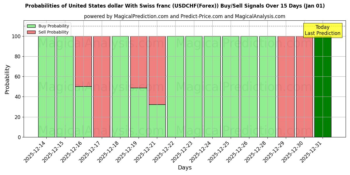 Probabilities of 美元 与 瑞士法郎 (USDCHF(Forex)) Buy/Sell Signals Using Several AI Models Over 5 Days (01 Jan) 