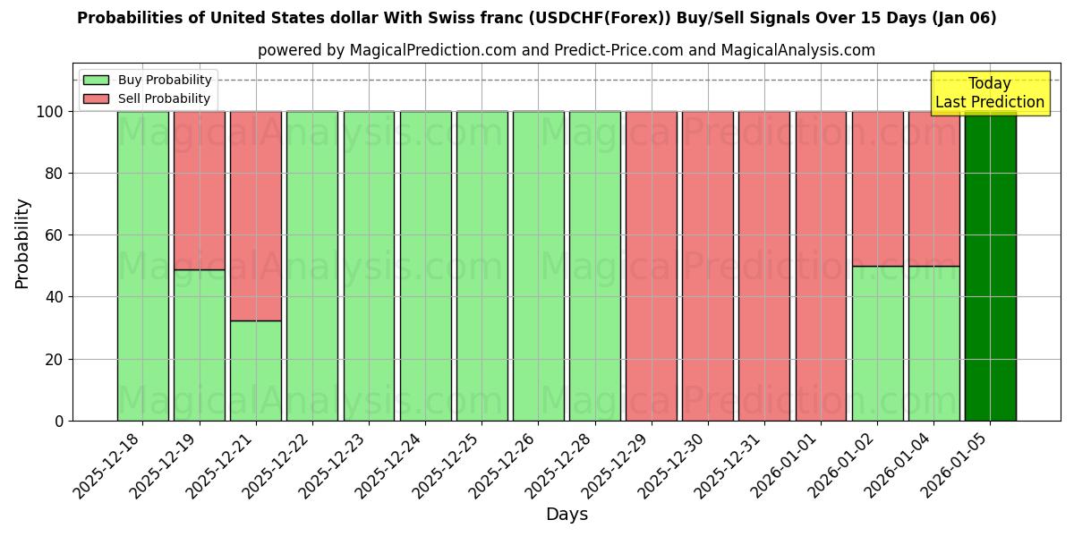 Probabilities of United States dollar With Swiss franc (USDCHF(Forex)) Buy/Sell Signals Using Several AI Models Over 5 Days (03 Jan) 