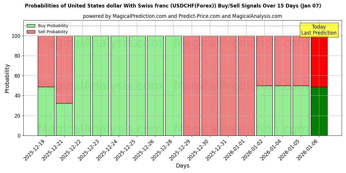 Probabilities of Amerikaanse dollar met Zwitserse frank (USDCHF(Forex)) Buy/Sell Signals Using Several AI Models Over 5 Days (06 Jan) 