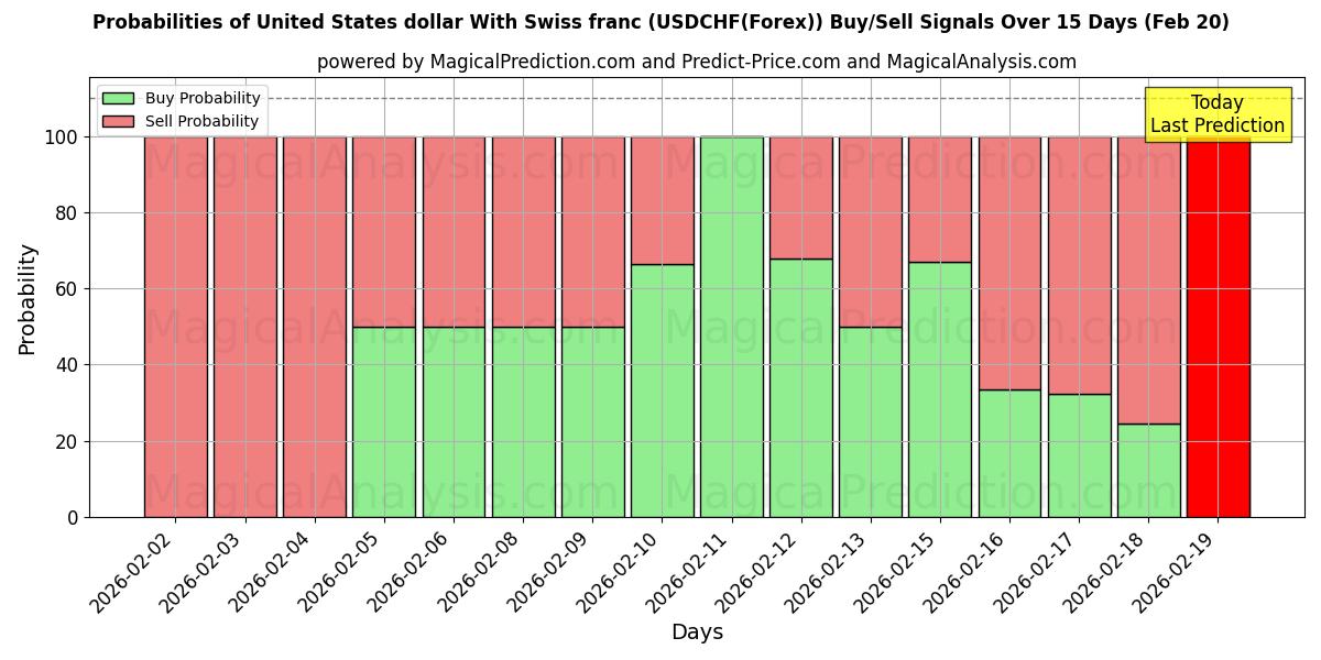 Probabilities of 米ドルとスイスフラン (USDCHF(Forex)) Buy/Sell Signals Using Several AI Models Over 5 Days (20 Feb) 
