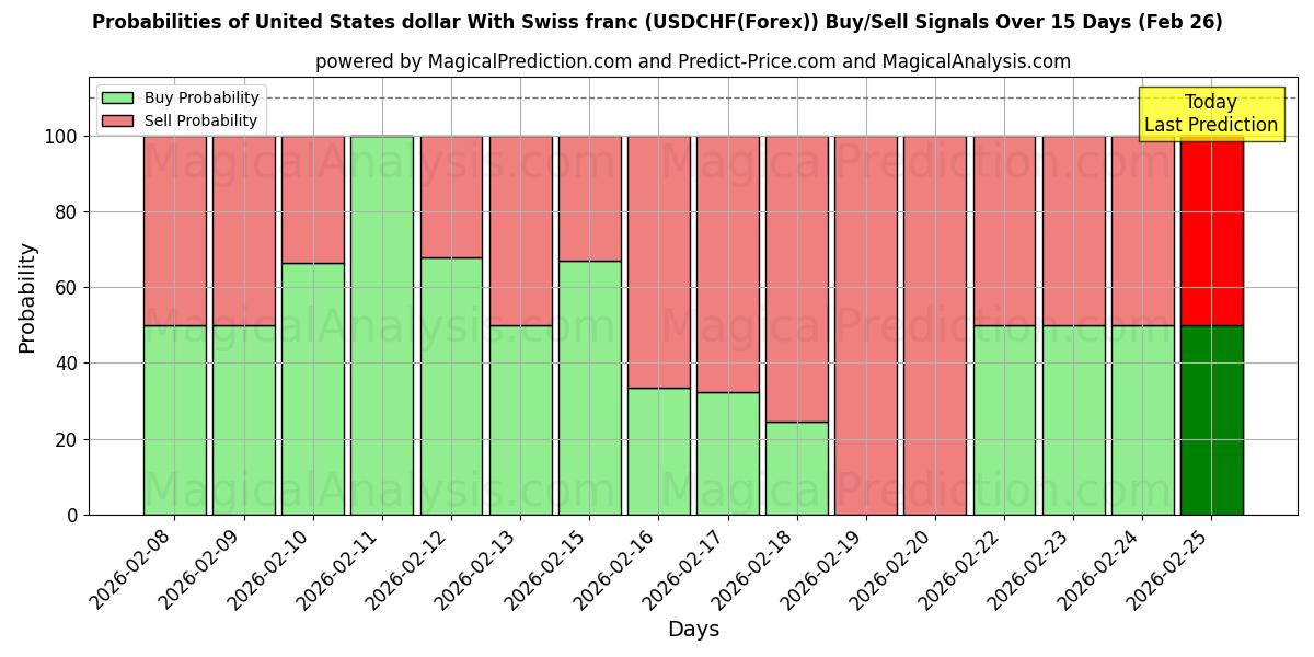Probabilities of USA-dollar med schweizisk franc (USDCHF(Forex)) Buy/Sell Signals Using Several AI Models Over 5 Days (26 Feb) 
