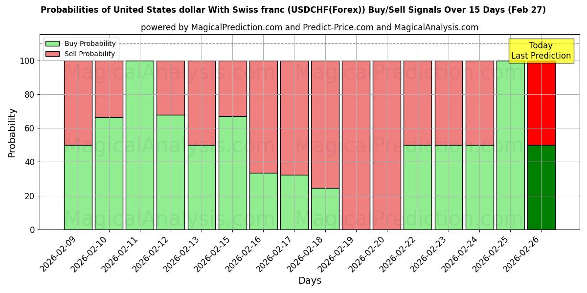 Probabilities of دولار الولايات المتحدة مع الفرنك السويسري (USDCHF(Forex)) Buy/Sell Signals Using Several AI Models Over 5 Days (27 Feb) 