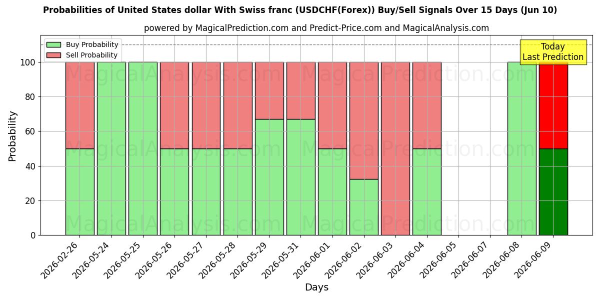 Probabilities of Dólar estadounidense Con franco suizo (USDCHF(Forex)) Buy/Sell Signals Using Several AI Models Over 5 Days (10 Jun) 