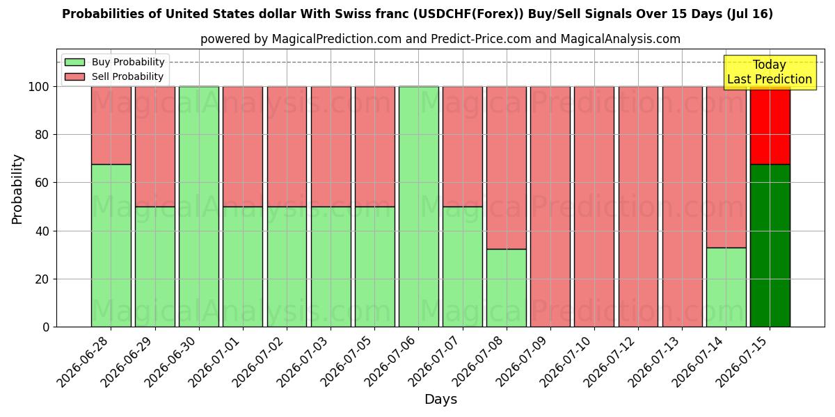 Probabilities of دولار الولايات المتحدة مع الفرنك السويسري (USDCHF(Forex)) Buy/Sell Signals Using Several AI Models Over 5 Days (16 Jul) 