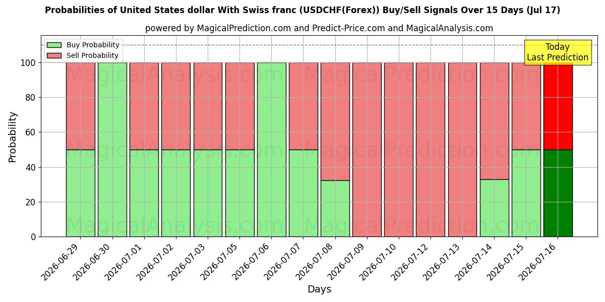 Probabilities of United States dollar With Swiss franc (USDCHF(Forex)) Buy/Sell Signals Using Several AI Models Over 5 Days (17 Jul) 