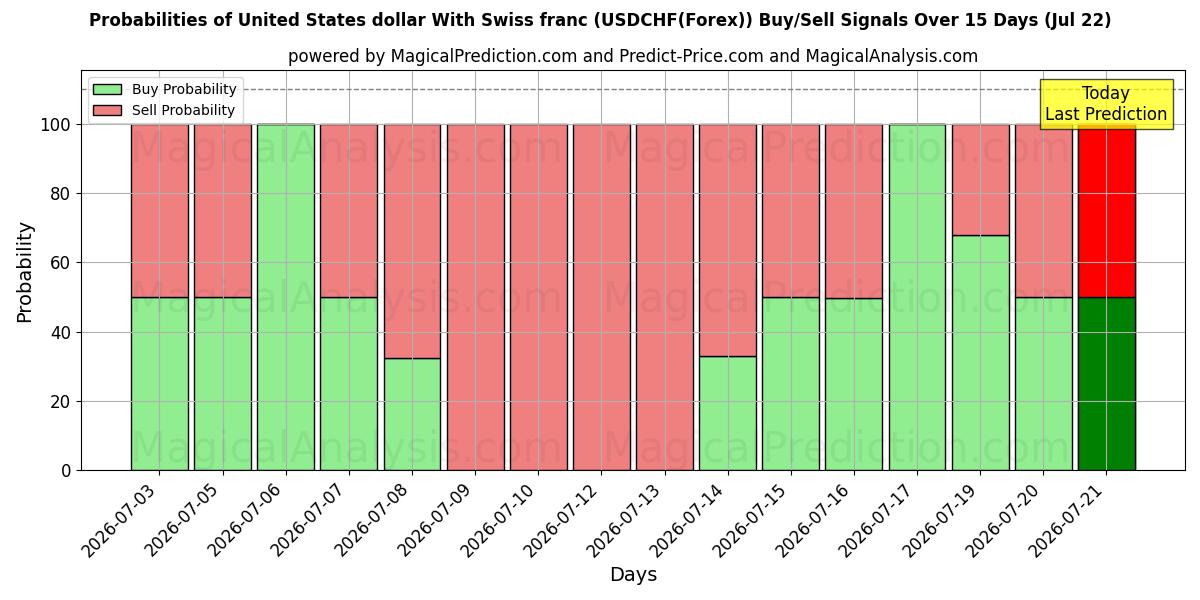 Probabilities of 美元 与 瑞士法郎 (USDCHF(Forex)) Buy/Sell Signals Using Several AI Models Over 5 Days (22 Jul) 
