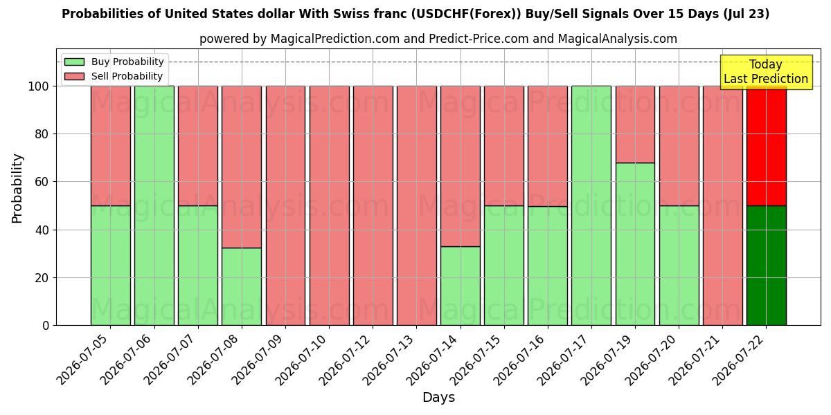 Probabilities of US-Dollar mit Schweizer Franken (USDCHF(Forex)) Buy/Sell Signals Using Several AI Models Over 5 Days (23 Jul) 