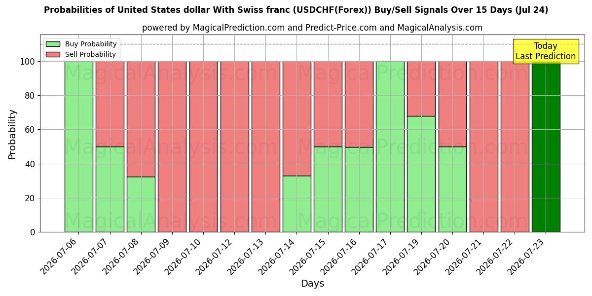 Probabilities of 米ドルとスイスフラン (USDCHF(Forex)) Buy/Sell Signals Using Several AI Models Over 5 Days (24 Jul) 