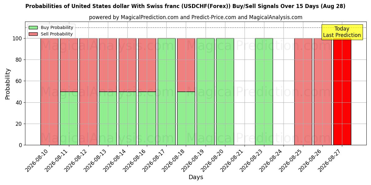 Probabilities of دولار الولايات المتحدة مع الفرنك السويسري (USDCHF(Forex)) Buy/Sell Signals Using Several AI Models Over 5 Days (28 Aug) 