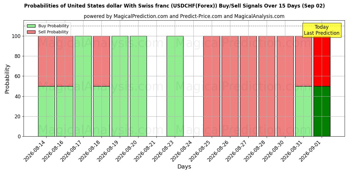 Probabilities of United States dollar With Swiss franc (USDCHF(Forex)) Buy/Sell Signals Using Several AI Models Over 5 Days (02 Sep) 