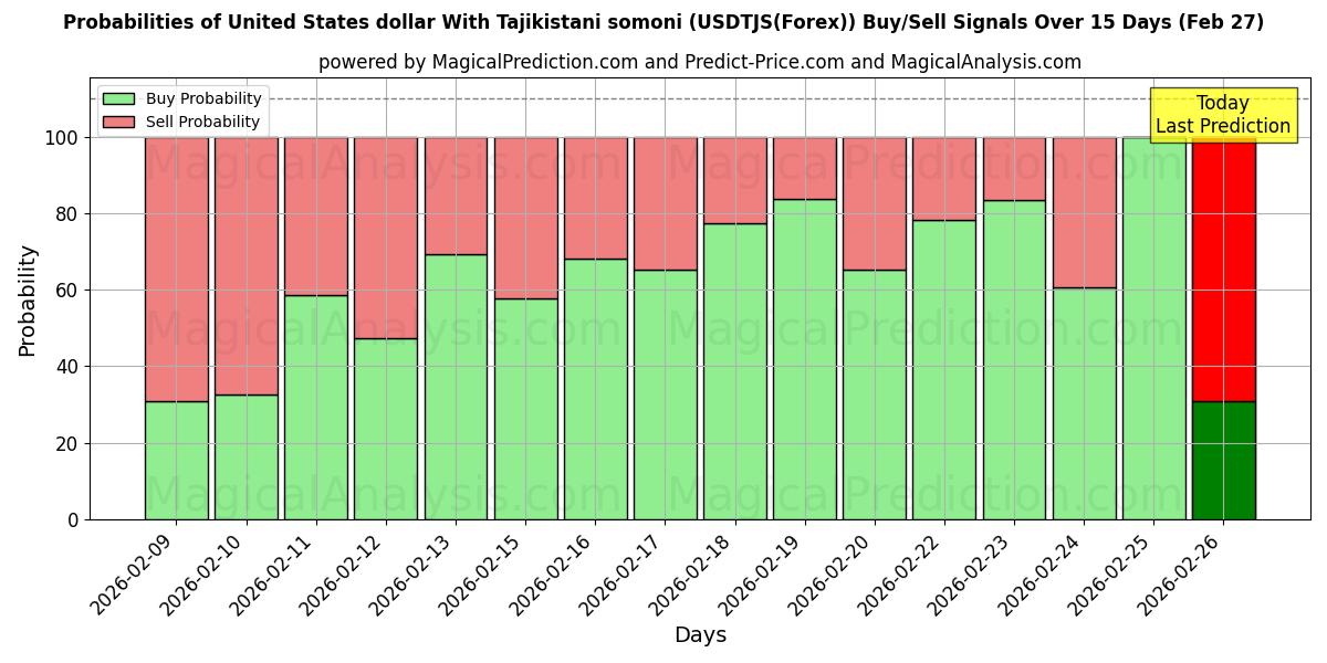 Probabilities of संयुक्त राज्य अमेरिका डॉलर ताजिकिस्तानी सोमोनी के साथ (USDTJS(Forex)) Buy/Sell Signals Using Several AI Models Over 5 Days (27 Feb) 