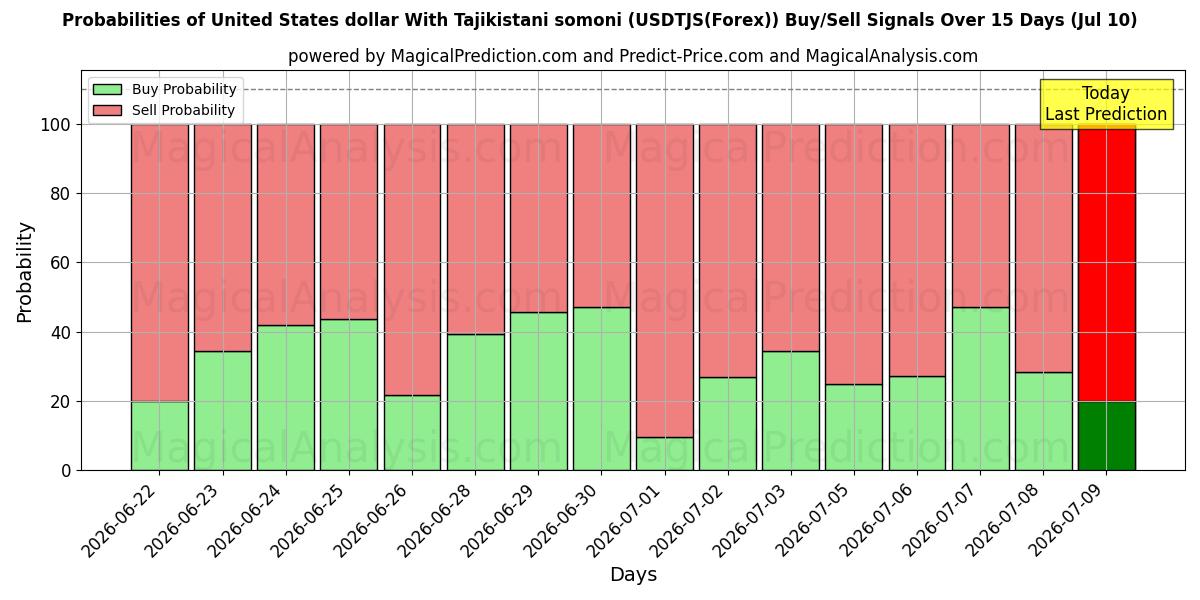 Probabilities of 타지키스탄 소모니와 미국 달러 (USDTJS(Forex)) Buy/Sell Signals Using Several AI Models Over 5 Days (10 Jul) 