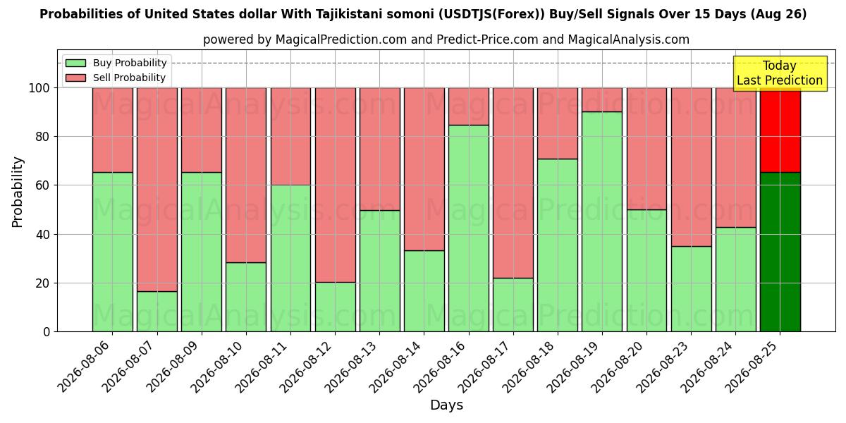 Probabilities of دلار آمریکا با سامانی تاجیکستانی (USDTJS(Forex)) Buy/Sell Signals Using Several AI Models Over 5 Days (26 Aug) 