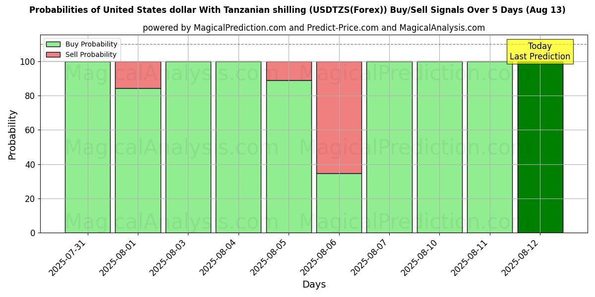 Probabilities of Yhdysvaltain dollari Tansanian shillinkillä (USDTZS(Forex)) Buy/Sell Signals Using Several AI Models Over 5 Days (12 Aug) 