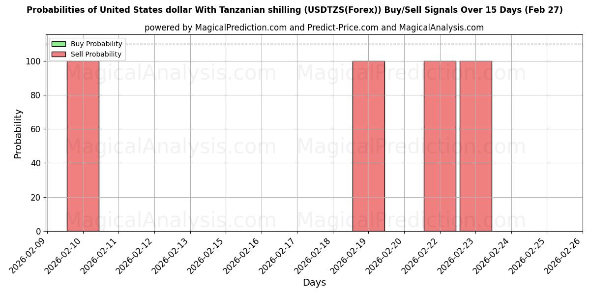 Probabilities of دلار آمریکا با شیلینگ تانزانیا (USDTZS(Forex)) Buy/Sell Signals Using Several AI Models Over 5 Days (27 Feb) 