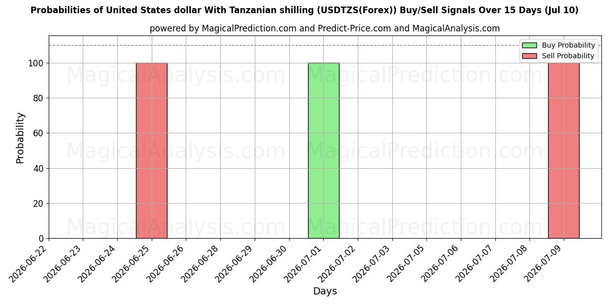Probabilities of United States dollar With Tanzanian shilling (USDTZS(Forex)) Buy/Sell Signals Using Several AI Models Over 5 Days (10 Jul) 