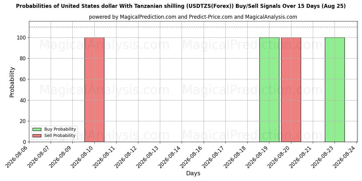 Probabilities of संयुक्त राज्य अमेरिका डॉलर तंजानियाई शिलिंग के साथ (USDTZS(Forex)) Buy/Sell Signals Using Several AI Models Over 5 Days (25 Aug) 